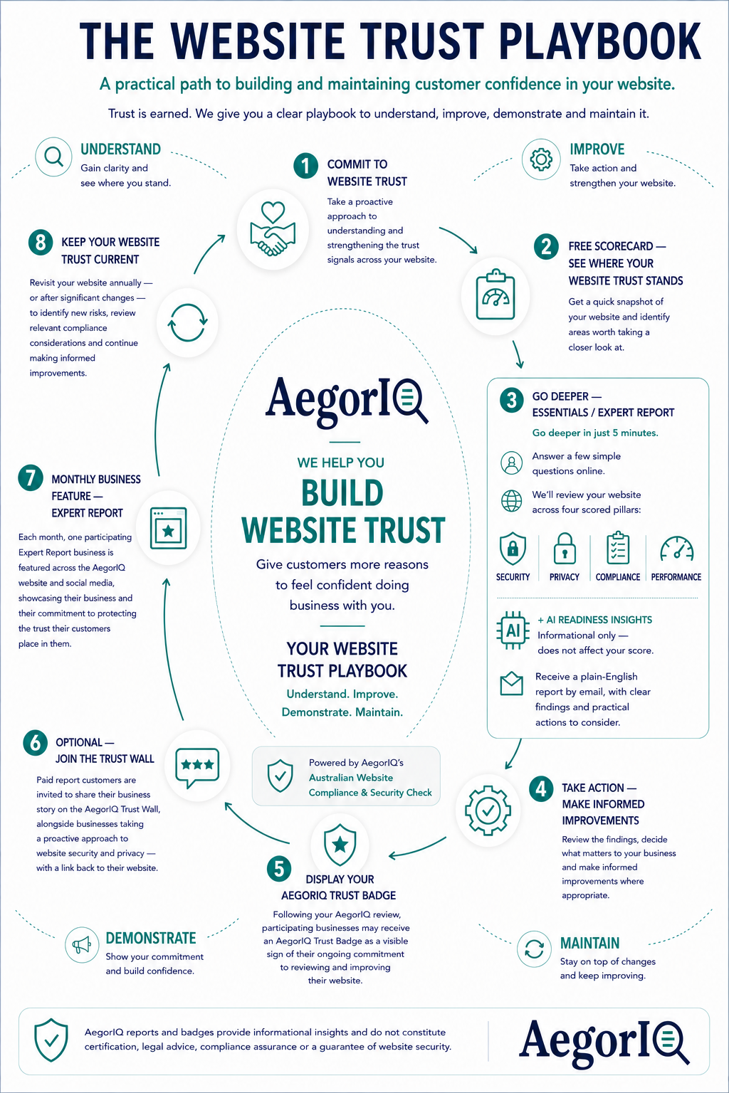 The Website Trust Playbook: an eight-step cycle running from committing to website trust, through the free Scorecard and a deeper Essentials or Expert report across four scored pillars, to taking action, displaying a Trust Badge, joining the Trust Wall, the monthly business feature, and keeping your website trust current.